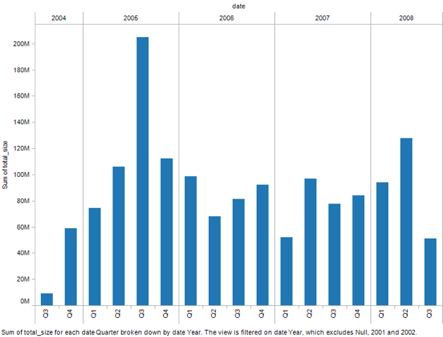 GMail history by day of week