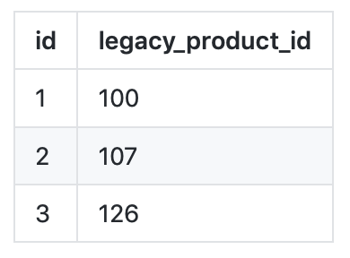 Sample products SQL table