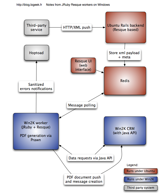 Resque architecture diagram